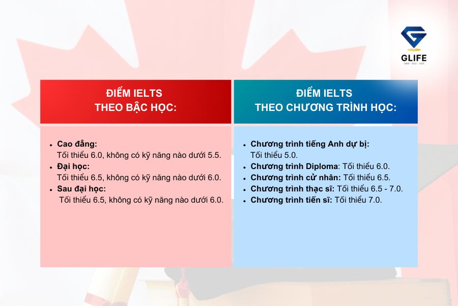 [MỚI NHẤT] Điểm IELTS tối thiểu du học Canada 2024