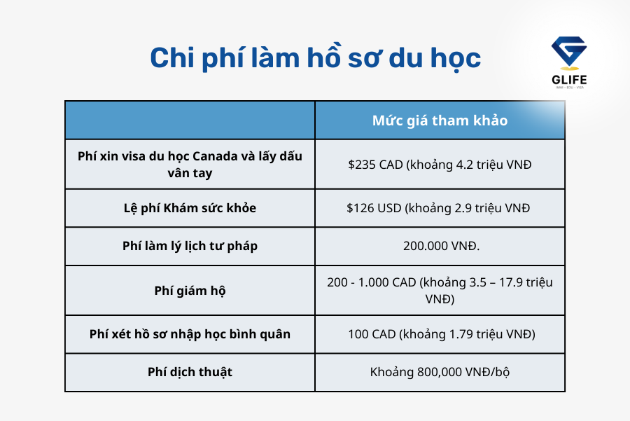 Du học canada bao nhiêu tiền