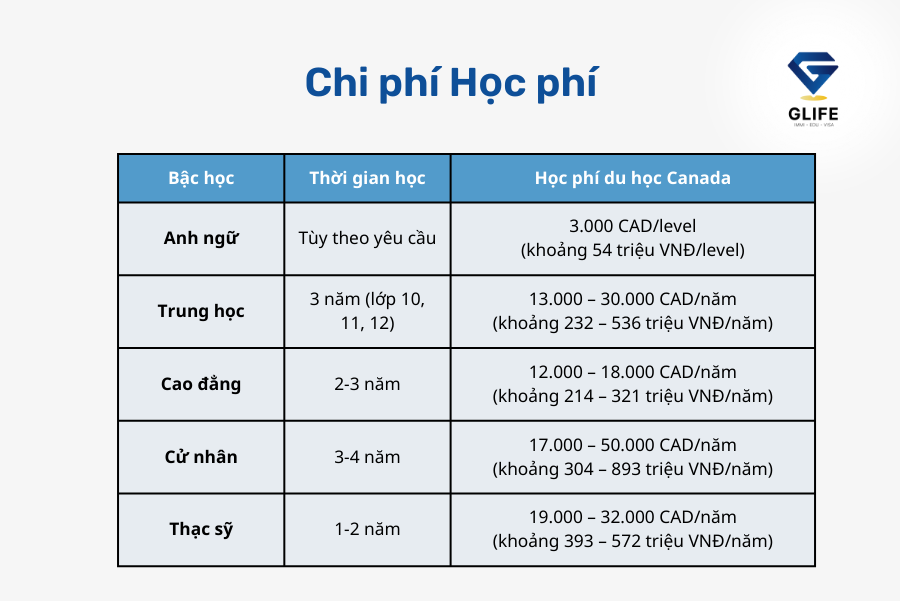 Du học canada bao nhiêu tiền