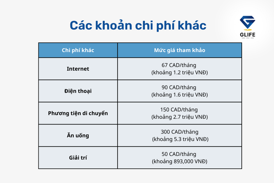 Du học canada bao nhiêu tiền