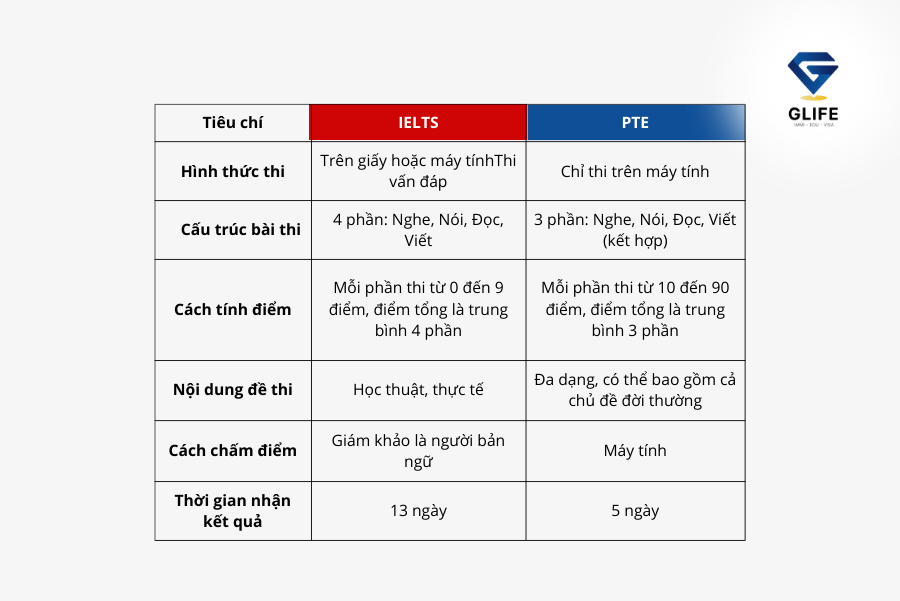 Hướng dẫn quy đổi điểm IELTS và PTE MỚI NHẤT