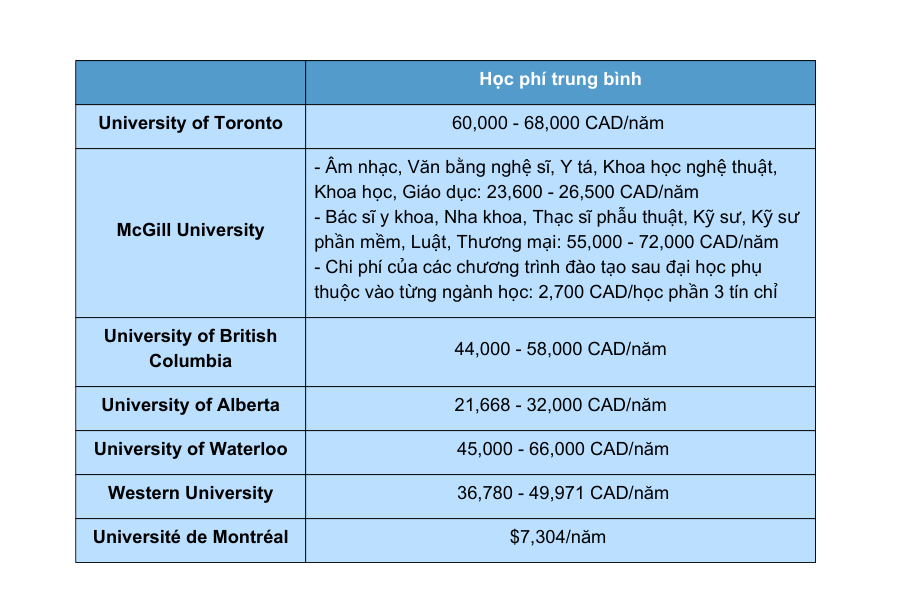 TOP 7 các trường đại học ở Canada 